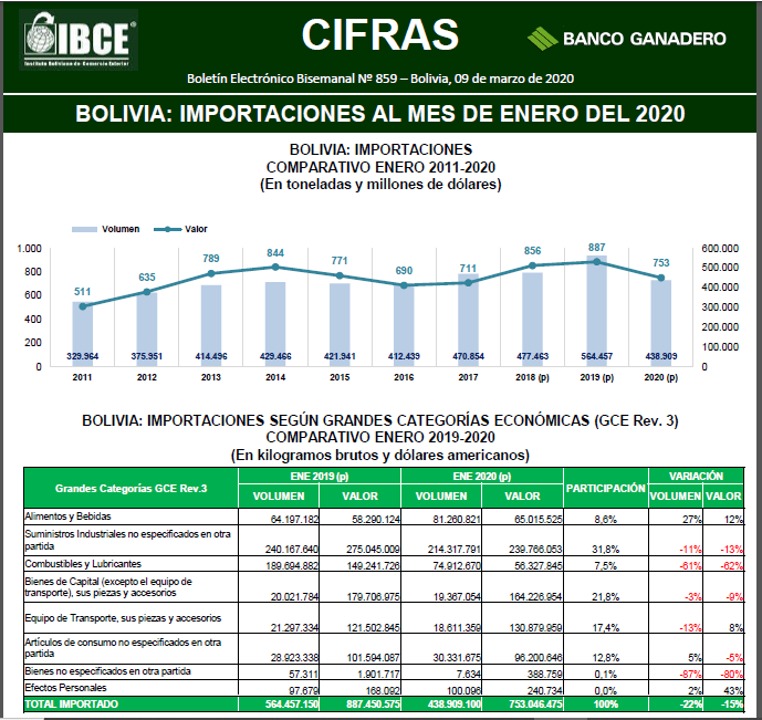 Lee más sobre el artículo Importaciones en Bolivia bajan hasta un 15% menos comparado con el mismo período del 2019
