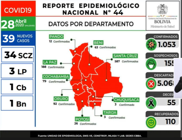 Lee más sobre el artículo Reportan 1.053 infectados, 55 decesos y 155 sospechosos por Covid-19 en Bolivia; Gobierno ajusta plan de flexibilización