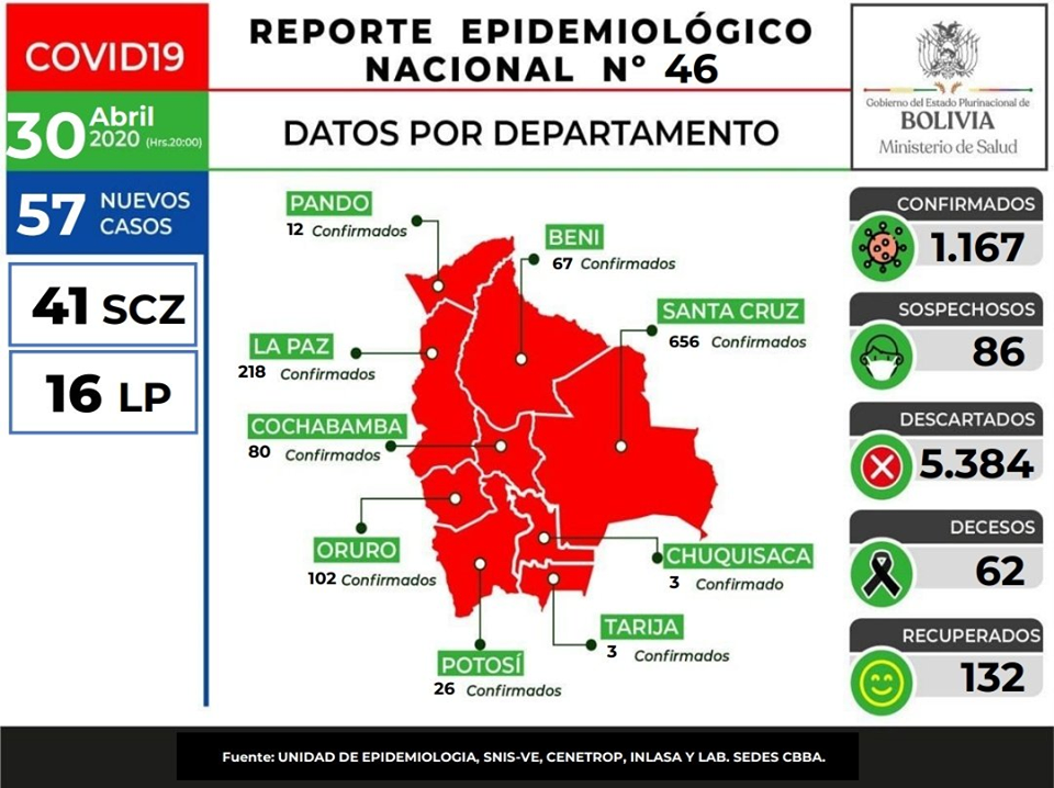 Lee más sobre el artículo Con 57 nuevos casos positivos, Bolivia registra 1.1167 infectados de Covid-19 y hay 62 muertos