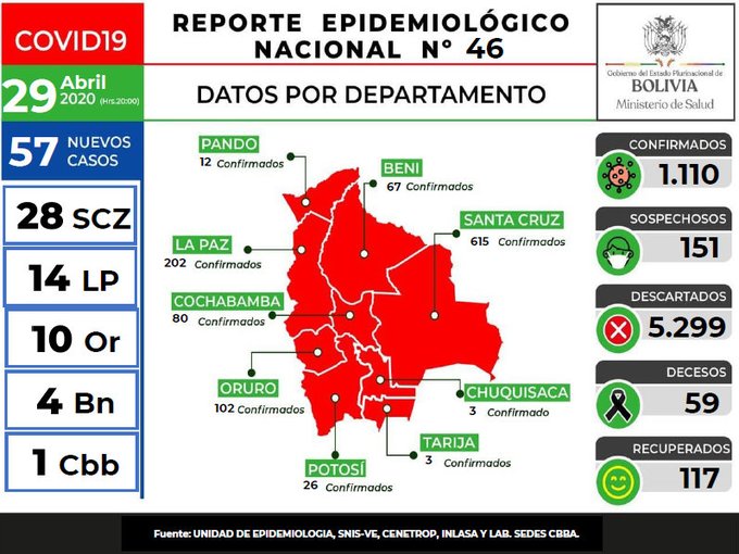 Lee más sobre el artículo Bolivia registró 57 nuevos positivos por Covid-19 y el total de casos asciende a  1.110