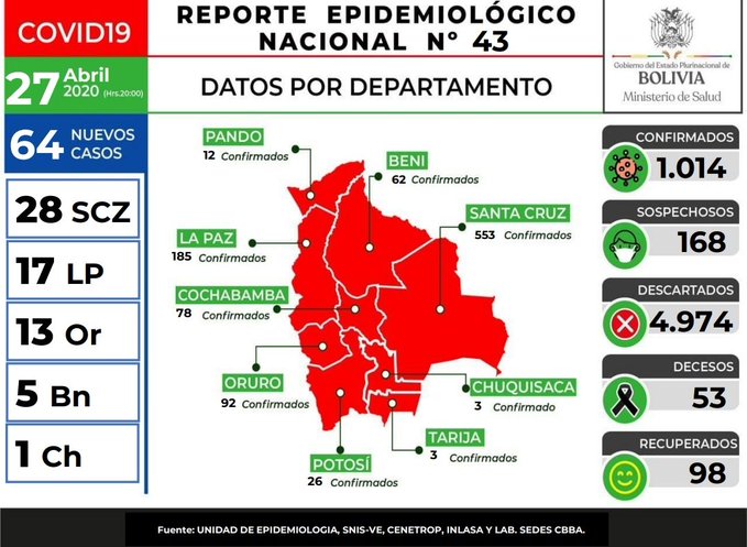 Lee más sobre el artículo Bolivia supera el millar de casos positivos de Covid-19 y 53 personas fallecidas hasta la fecha