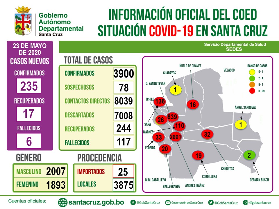 Lee más sobre el artículo Santa Cruz registra 3.900 personas con coronavirus y en Bolivia la cifra se dispara a 5.915 positivos y 240 muertos