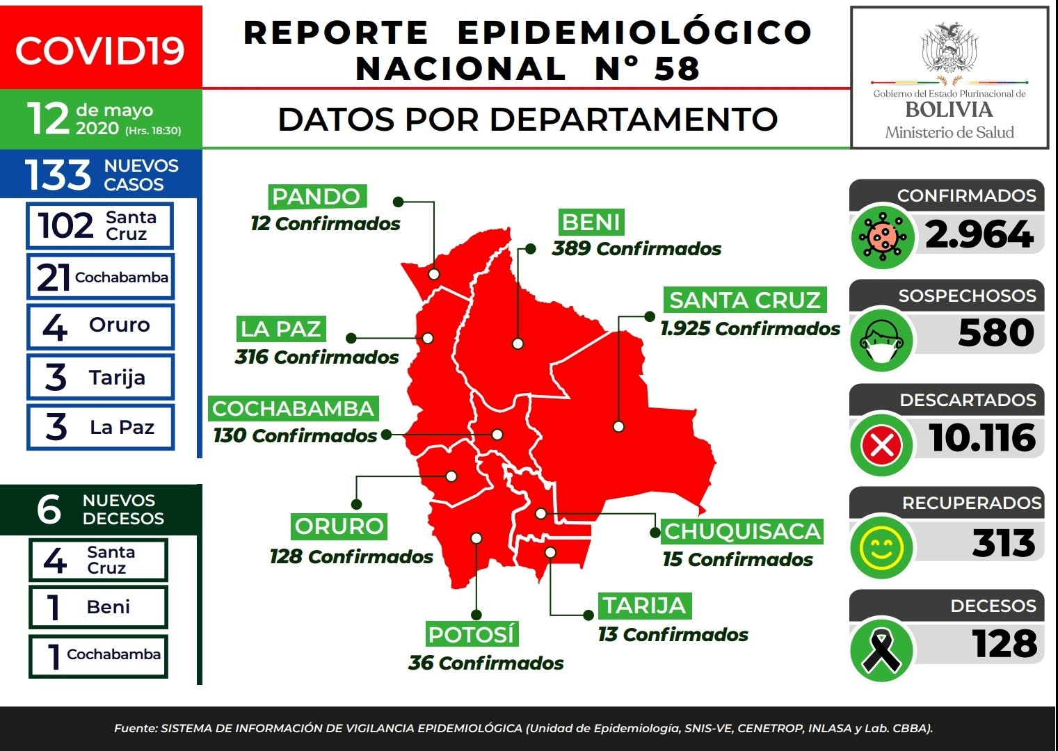 Lee más sobre el artículo Bolivia reporta 133 nuevos casos de coronavirus y se acerca a los 3.000 infectados