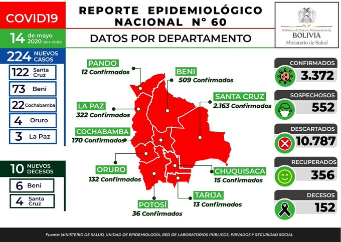 Lee más sobre el artículo Bolivia reporta 224 nuevos casos de coronavirus y el total de infectados asciende a 3.372