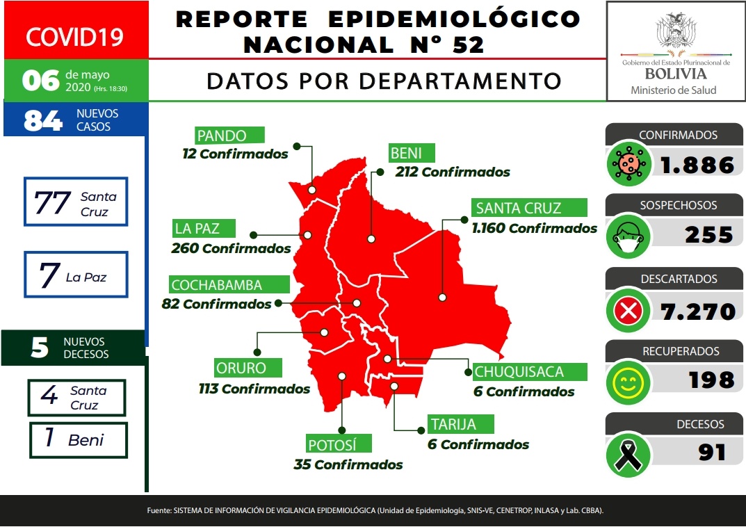 Lee más sobre el artículo Bolivia reporta 84 nuevos casos de Covid-19 y suman 1.886 infectados