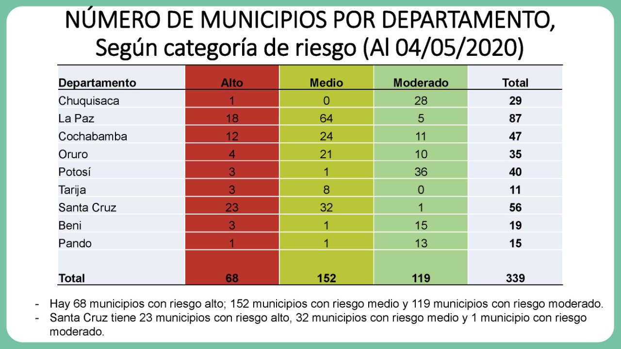 Lee más sobre el artículo 68 municipios deben seguir en cuarentena incluyendo ciudades capitales, pero La Paz se alista a trabajar el lunes