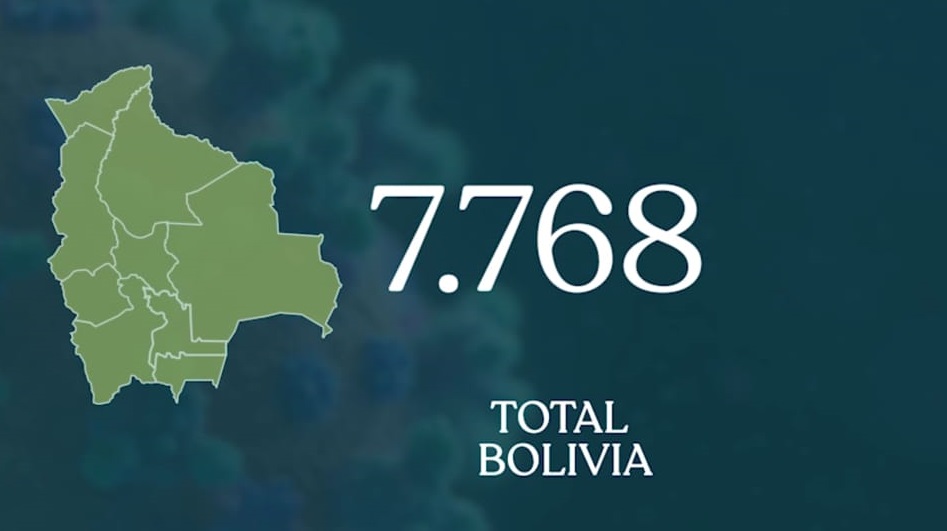 Lee más sobre el artículo Bolivia registra la cifra más alta de contagios en un día con 632 nuevos casos