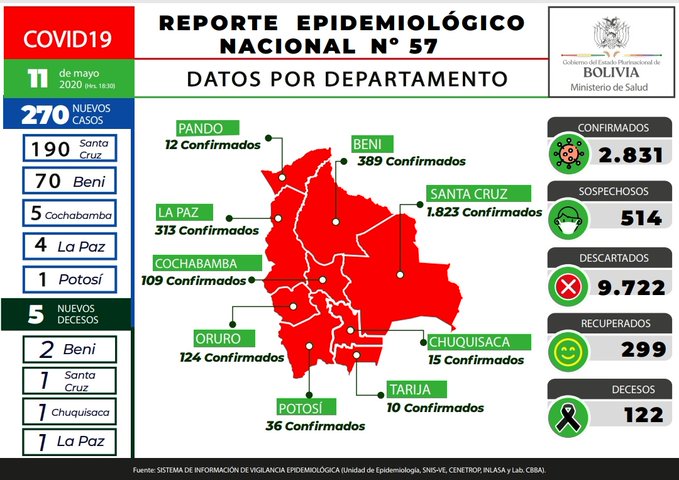 Lee más sobre el artículo Reportan 270 casos nuevos de coronavirus y el total asciende a 2.831 en Bolivia
