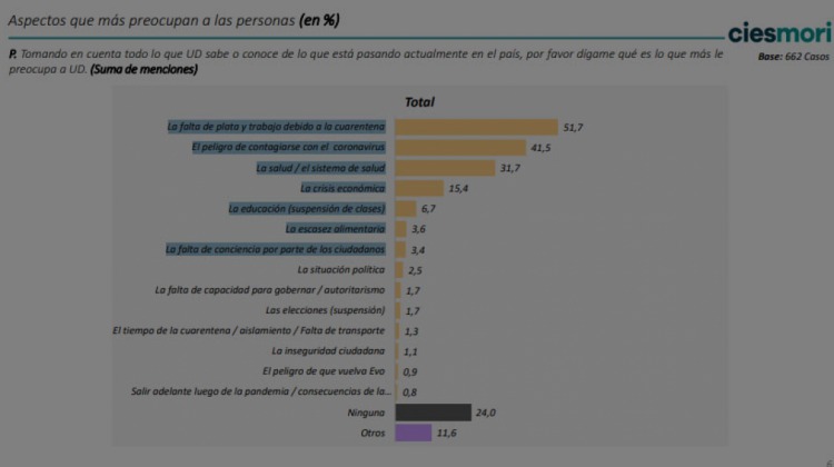 Lee más sobre el artículo Encuesta revela que la gente está más preocupada por la falta de dinero y empleo que la pandemia