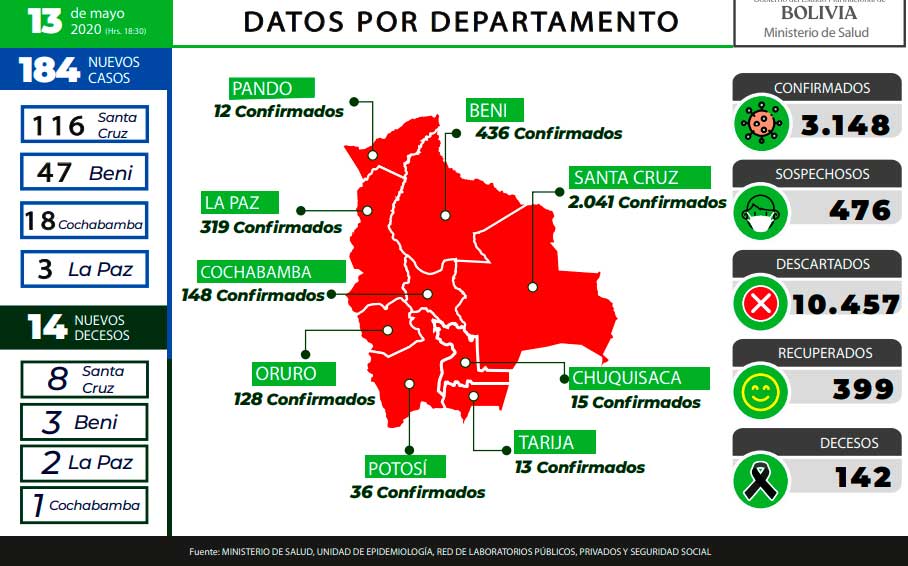 Lee más sobre el artículo Casos de coronavirus superan los 3.000 en Bolivia