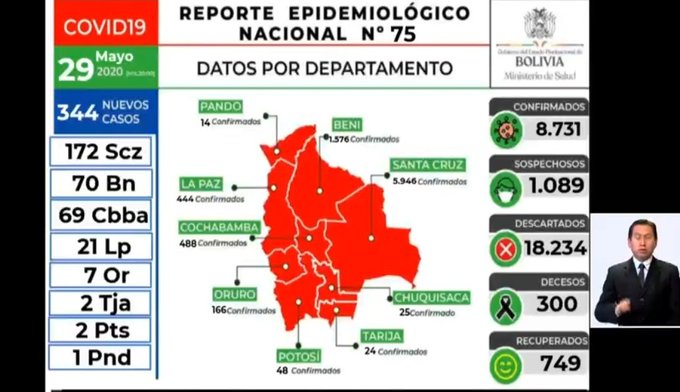 Lee más sobre el artículo Reportan 344 casos nuevos de Covid-19 y suman 8.731 infectados en Bolivia