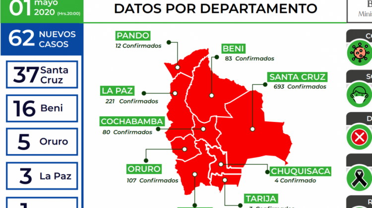 Lee más sobre el artículo Hay 62 casos nuevos de coronavirus y contagiados ascienden a 1.229 en el país