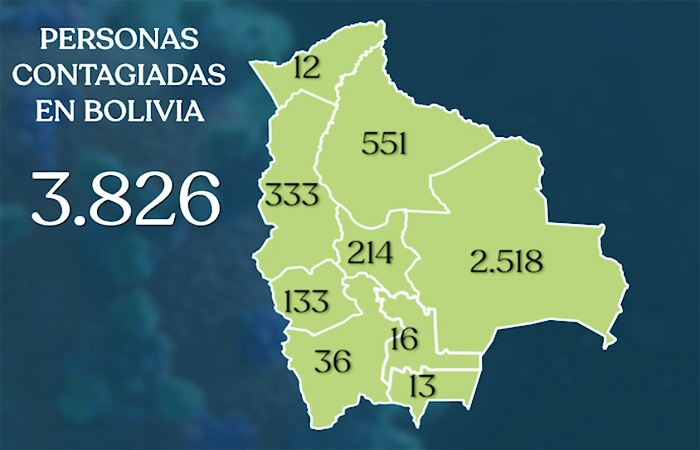 Lee más sobre el artículo Bolivia se acerca a los 4.000 casos de coronavirus y Santa Cruz y Beni preocupan