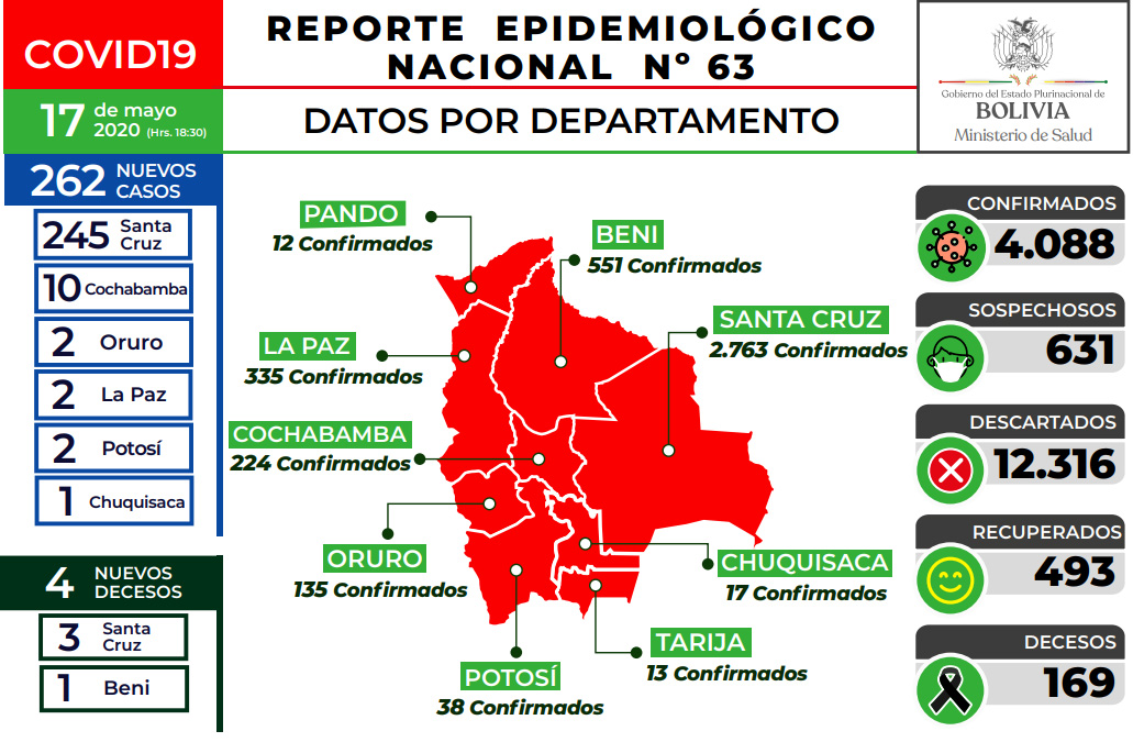 Lee más sobre el artículo Santa Cruz registra 2.763 contagios de un total de 4.088 casos en toda Bolivia