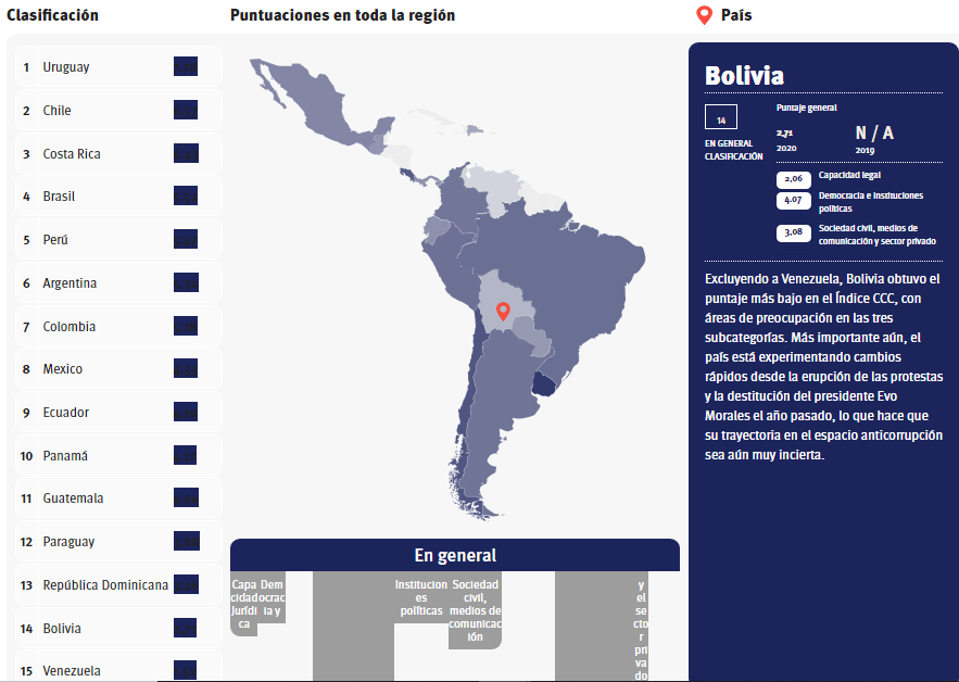 Lee más sobre el artículo Bolivia es penúltimo en el ranking de lucha contra la corrupción en América Latina