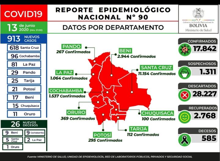 Lee más sobre el artículo Bolivia registra 913 casos de Covid-19 en 24 horas y suman 17.842 infectados