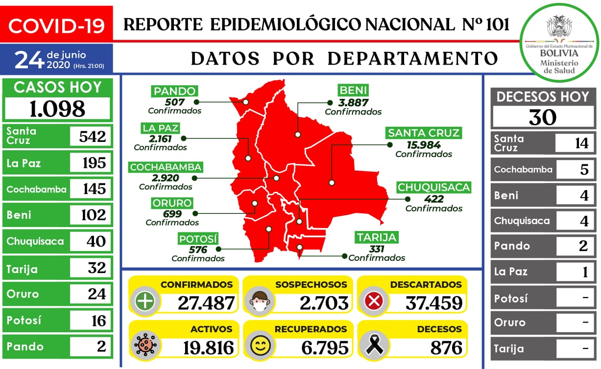 Lee más sobre el artículo Con 1.098 casos nuevos de COVID – 19, Bolivia suma 27.487 positivos