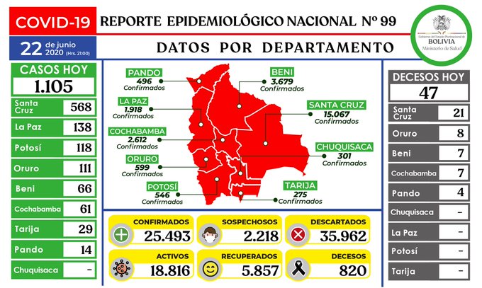 Lee más sobre el artículo Bolivia llega a los mil contagios en un solo día