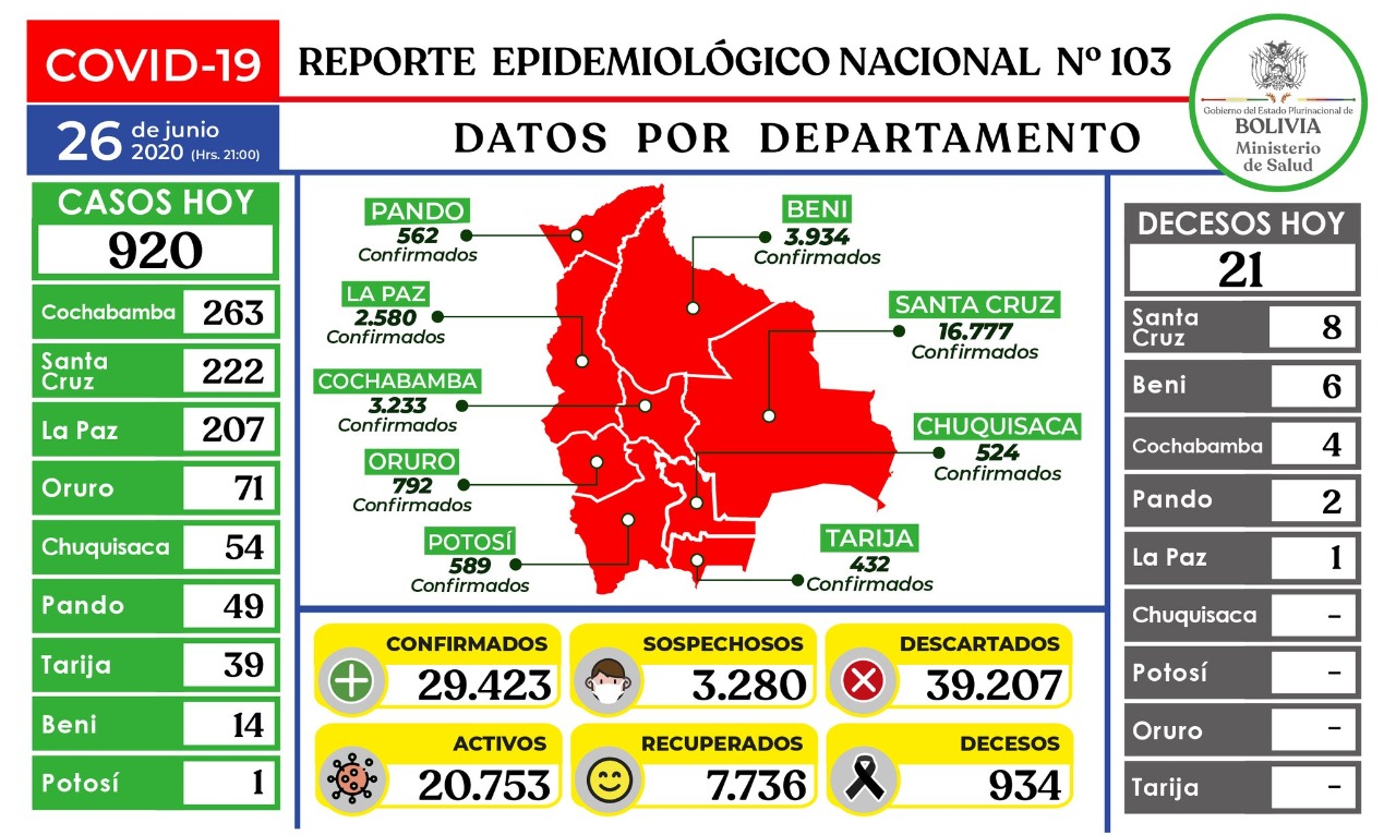 Lee más sobre el artículo Con 920 nuevos casos de coronavirus reportados, Bolivia roza los 30 mil contagios