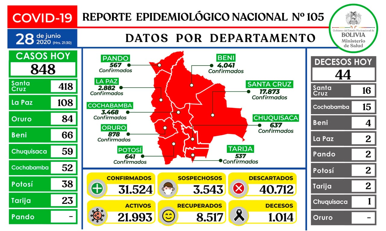 Lee más sobre el artículo Bolivia llega a 31.534 contagios de Covid-19, tras reportar 848 casos nuevos.