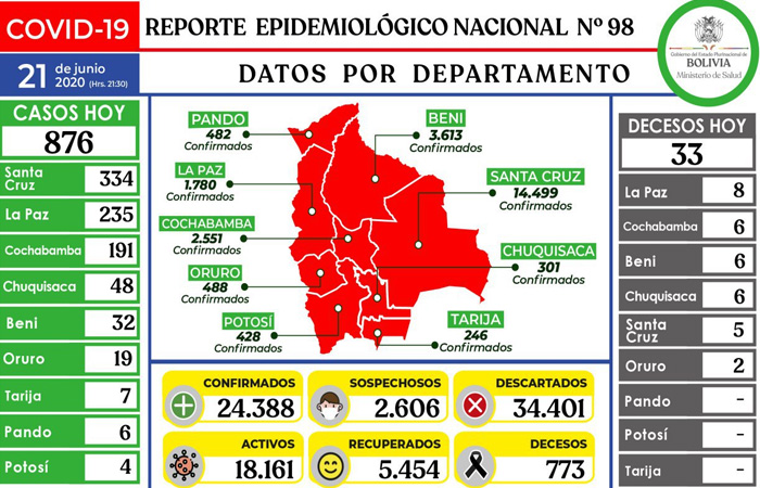 Lee más sobre el artículo Detectan 235 contagios en La Paz y Bolivia suma 24.388 casos de coronavirus