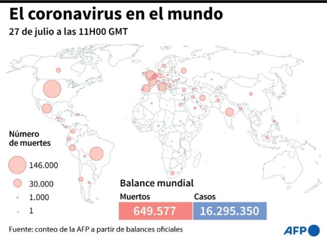 Lee más sobre el artículo Más de 649.000 muertos por coronavirus a nivel mundial