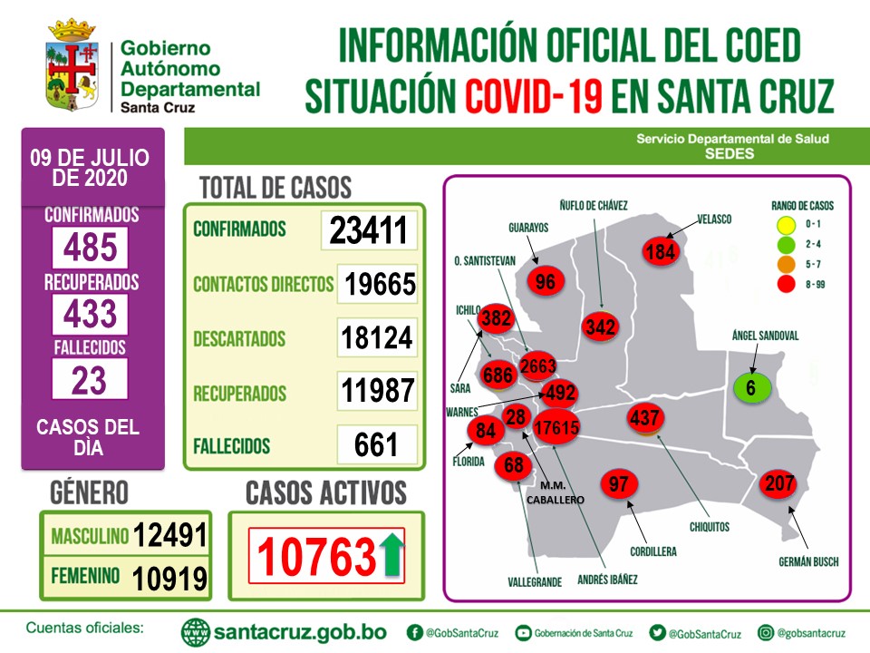 Lee más sobre el artículo 485 nuevos casos de coronavirus en Santa Cruz elevan a 23.411 los contagios.Se recuperaron 433 pacientes por lo que las altas médicas suman 11.987.