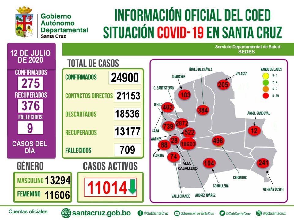 Lee más sobre el artículo Santa Cruz confirma 275 casos nuevos  de covid -19. Los decesos fueron 9, mientras que las recuperadas fueron 376.