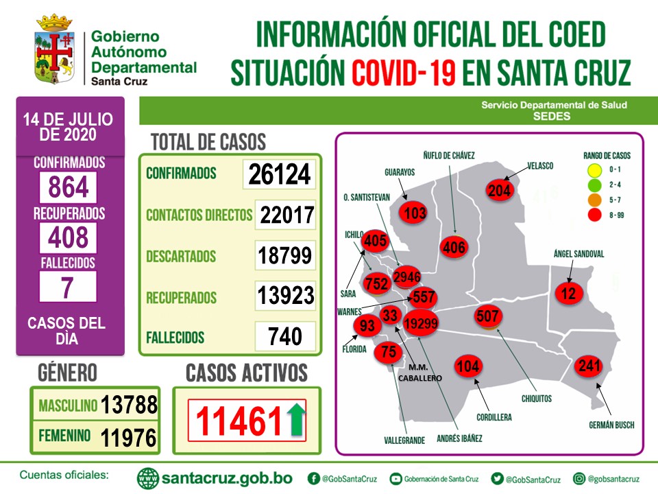 Lee más sobre el artículo 864 casos positivos de coronavirus reportados en un día en Santa Cruz elevan los contagios a 26.124. La cifra de fallecidos suma 740 tras registrarse 7 decesos este martes.