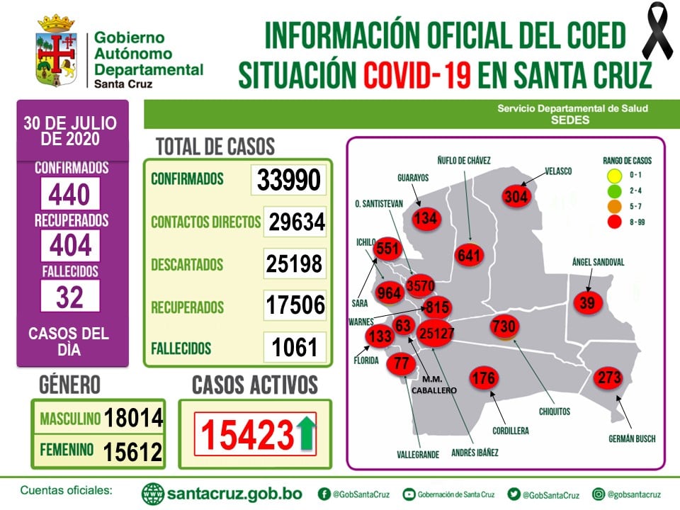 Lee más sobre el artículo Santa Cruz reportó 440 nuevos casos de coronavirus este jueves elevando la cifra total de contagios a 33.990.