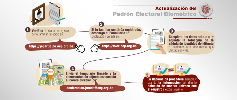 Lee más sobre el artículo La depuración de fallecidos del Padrón Electoral se realizará hasta el 27 de julio