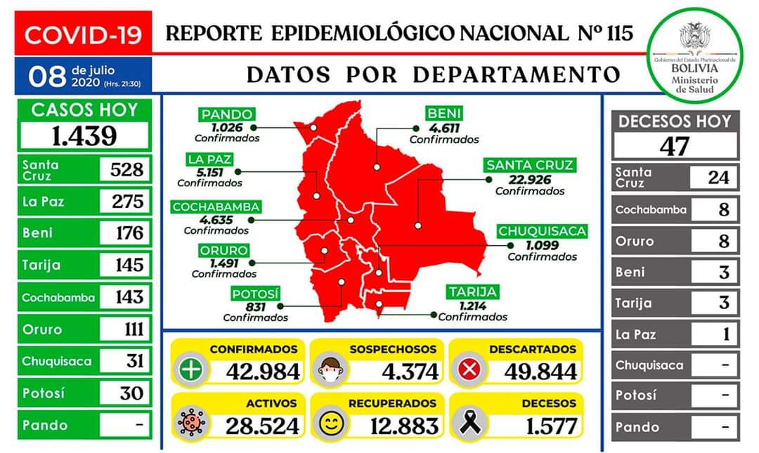 Lee más sobre el artículo Ministerio de Salud reporta 1.439 nuevos casos de coronavirus este miércoles en Bolivia.