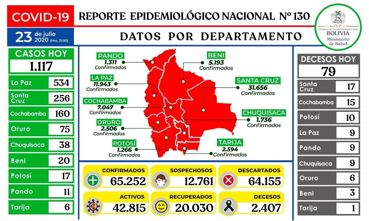 Lee más sobre el artículo El Ministerio de Salud anuncia 1.117 nuevos casos positivos de Coronavirus hasta este jueves . Existen 65.252 casos positivos (42.815 activos), 20.030 recuperados y 2.407 decesos por COVID19 en Bolivia.