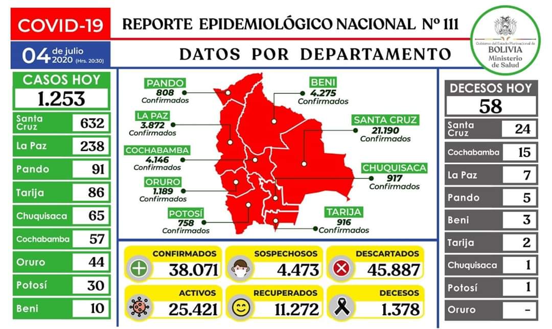 Lee más sobre el artículo Bolivia eleva los contagios de coronavirus a 38.071 tras detectar 1.253 casos este sábado. 58 decesos suben a 1.378 las muertes por esta enfermedad