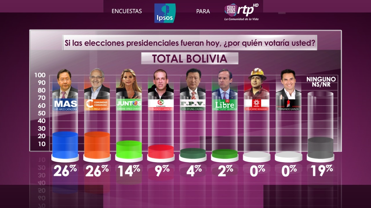 Lee más sobre el artículo Encuesta en ciudades: Arce y Mesa empatan con 26% y Añez llega al 14%