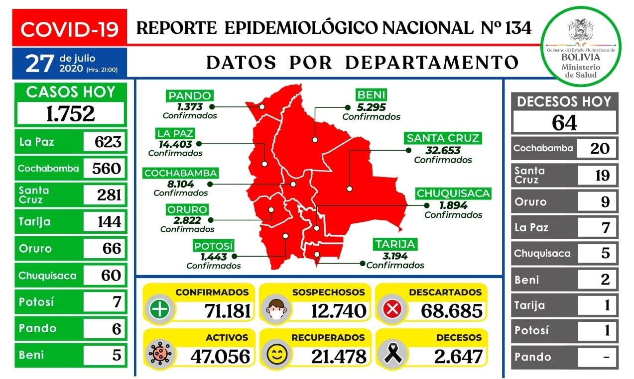 Lee más sobre el artículo El Ministerio de Salud anuncia 1.752 nuevos casos positivos de Coronavirus hasta este lunes. Existen 71.181 casos positivos 21.478 recuperados y 2.647 decesos por COVID19 en Bolivia.
