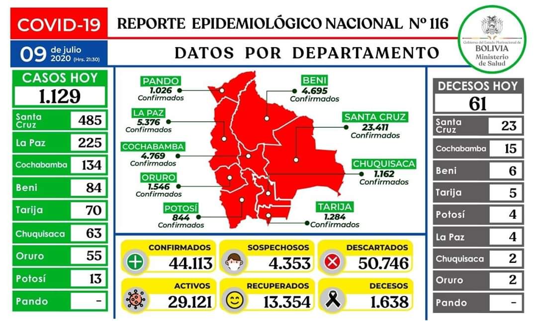 Lee más sobre el artículo El Ministerio de Salud anuncia 1.129 nuevos casos positivos de Coronavirus hasta este jueves. Existen 44.113 casos positivos (29.121 activos), 13.354 recuperados y 1.638 decesos por COVID19 en Bolivia.