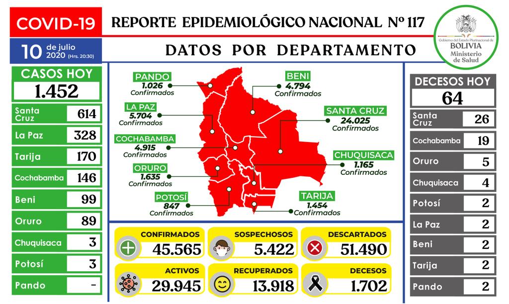 Lee más sobre el artículo Reportan 1.452 nuevos casos de Covid -19 y Bolivia supera los 45 mil contagios