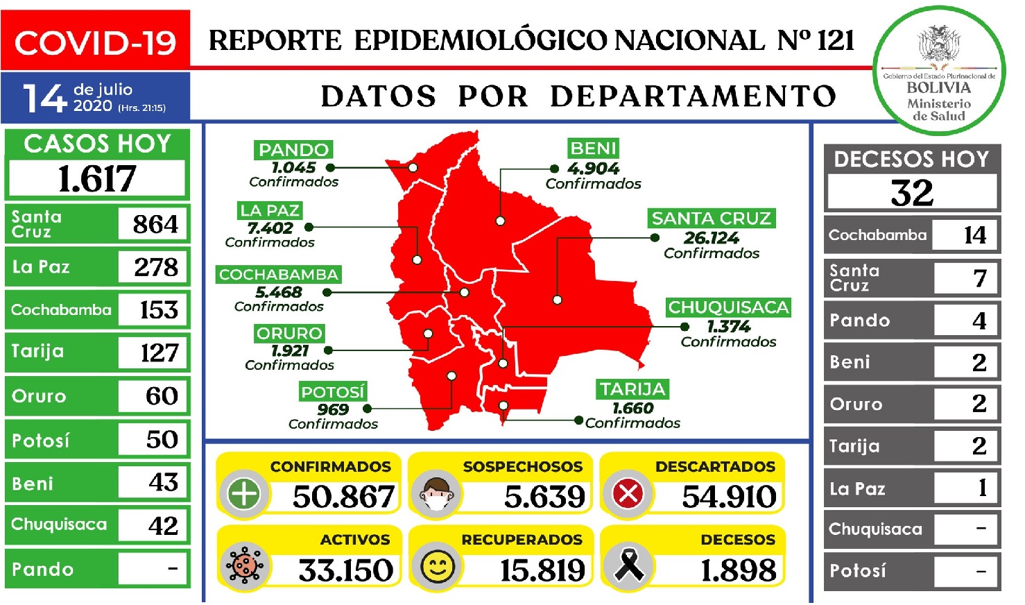 Lee más sobre el artículo Bolivia registra 50.867 casos de Covid-19 tras reportar 1.617 nuevos contagios