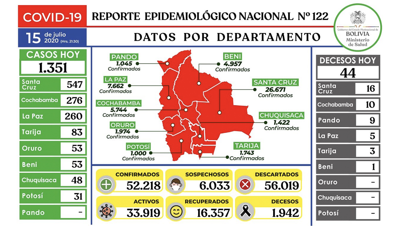 Lee más sobre el artículo Ministerio reporta 1.351 casos nuevos y país llega a 52.218