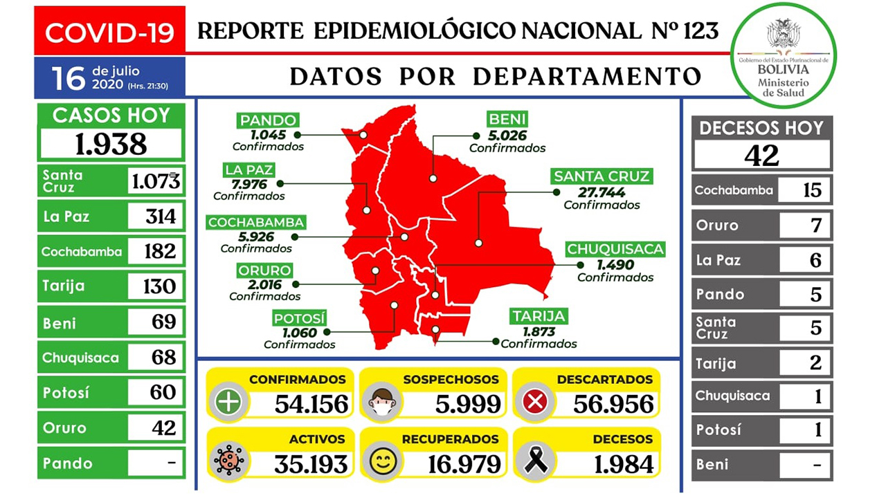 Lee más sobre el artículo Nuevo récord diario de infectados en el país con 1.938, el acumulado es 54.156