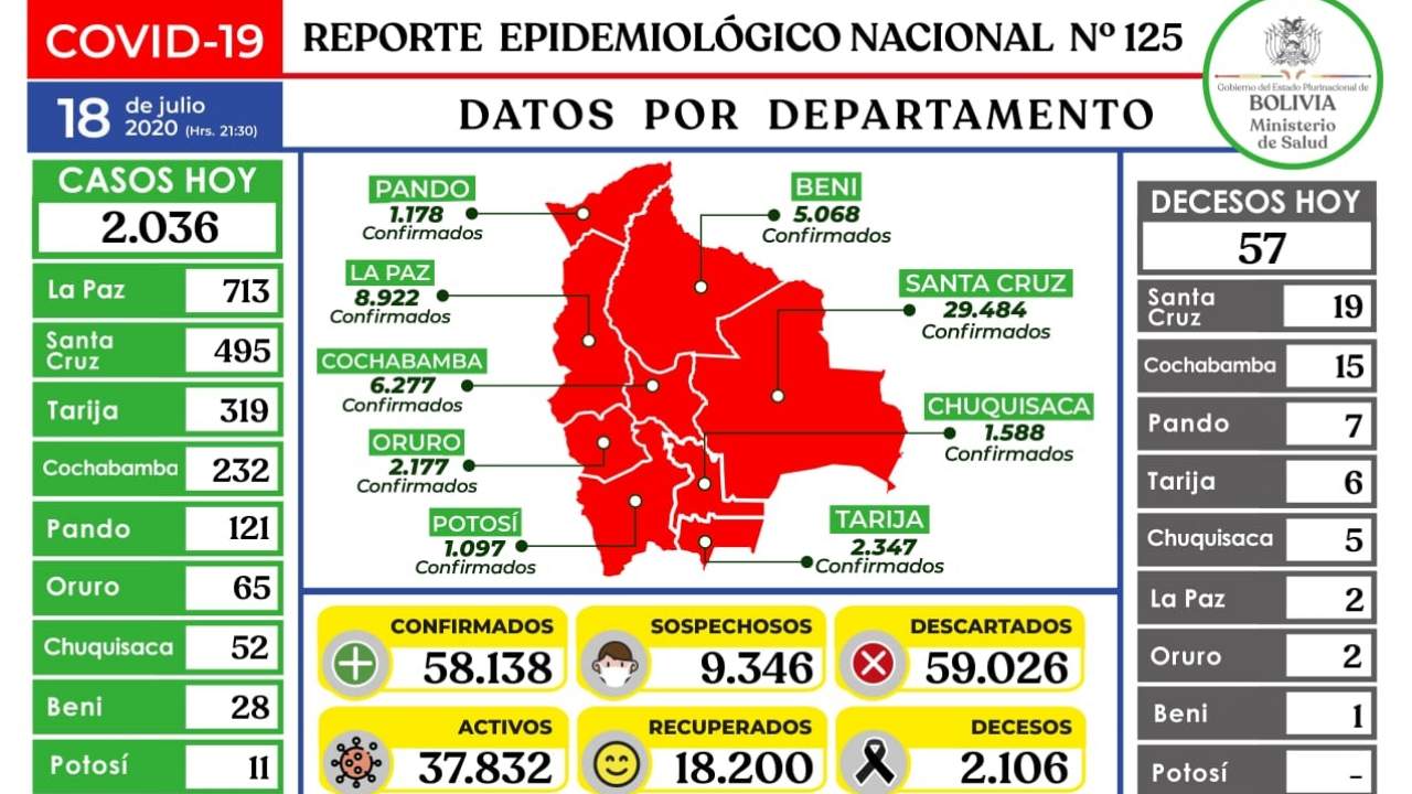 Lee más sobre el artículo Se registra un nuevo pico de contagios diarios, con 2.036 casos reportados este sábado en el país.