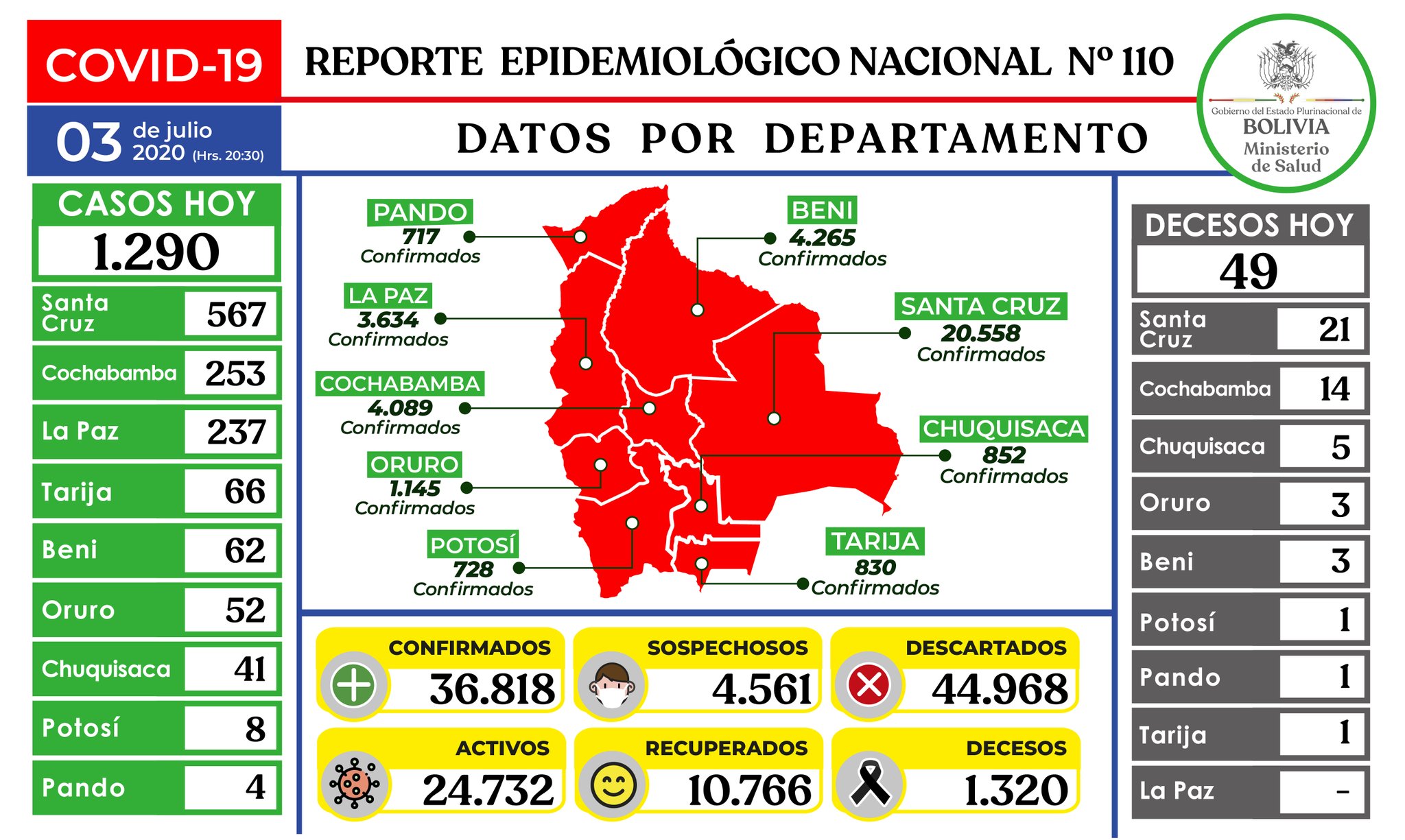 Lee más sobre el artículo Bolivia vuelve a superar los 1.000 casos diarios y se acerca a los 37.000 contagios de Coronavirus