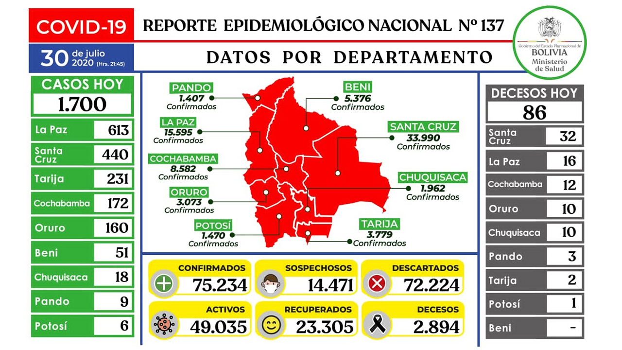 Lee más sobre el artículo Bolivia registra 75.234 contagios por Covid-19 tras reporte de 1.700 nuevos casos y 86 decesos