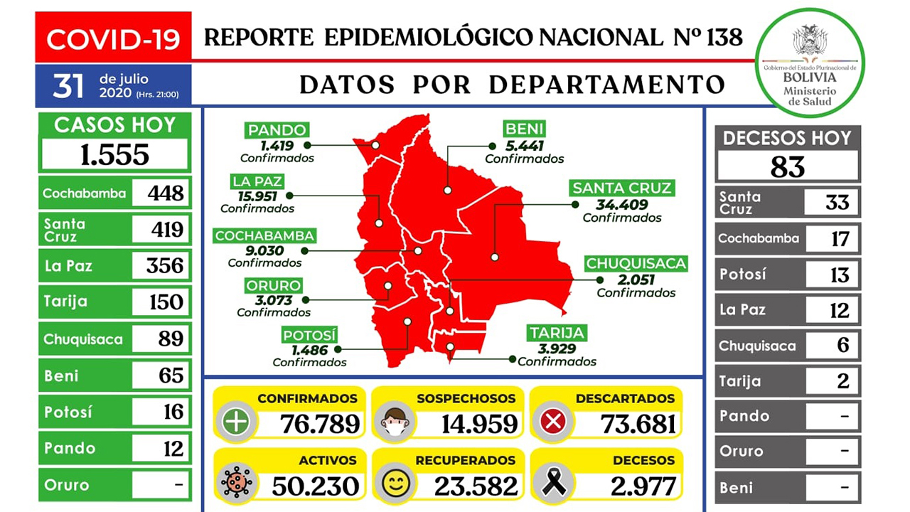 Lee más sobre el artículo Ministerio reporta 1.555 contagios nuevos en todo el país y se llegó a un total de 75.789 confirmados.