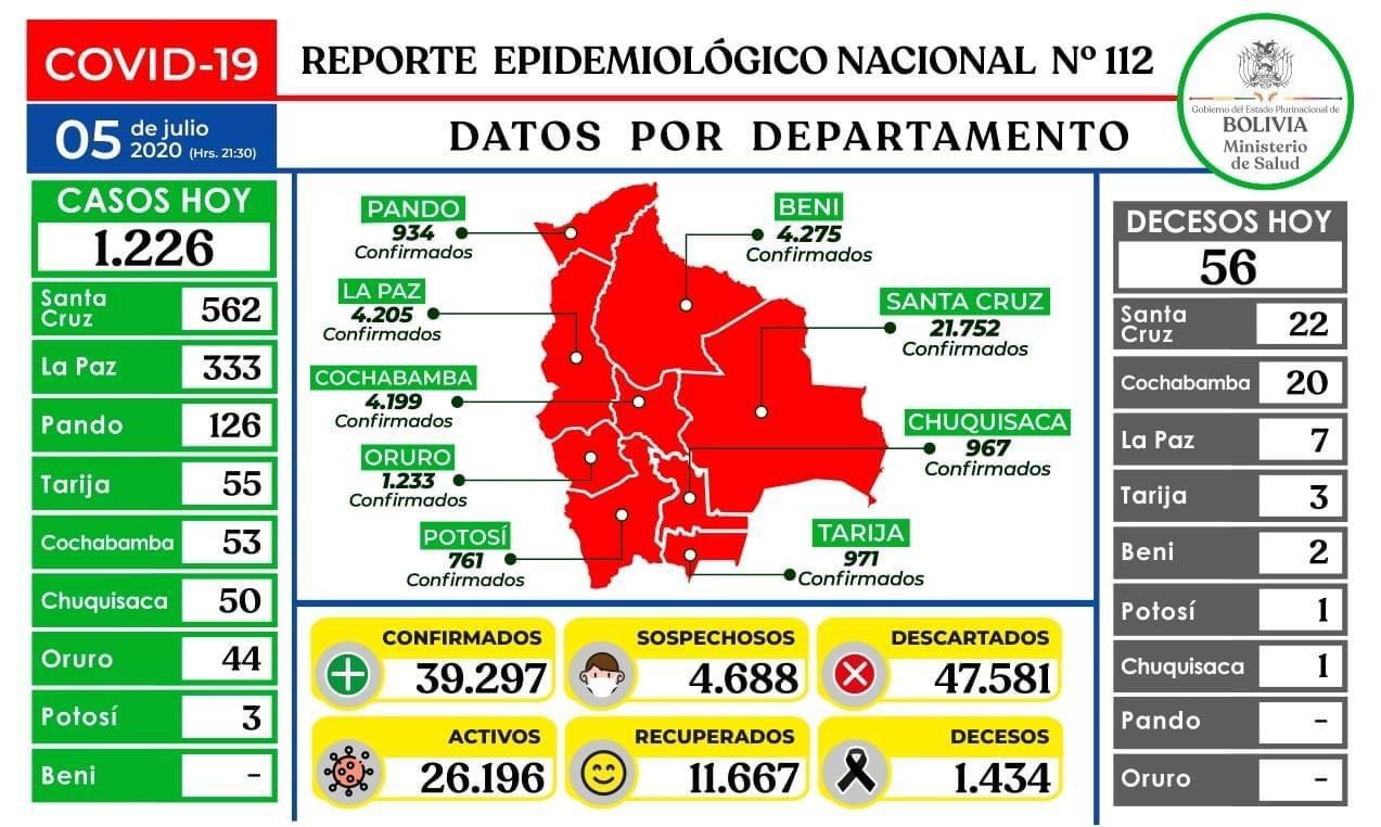 Lee más sobre el artículo Se reportan 1.226 casos nuevos y Bolivia llega a 39.297 contagios de Covid – 19