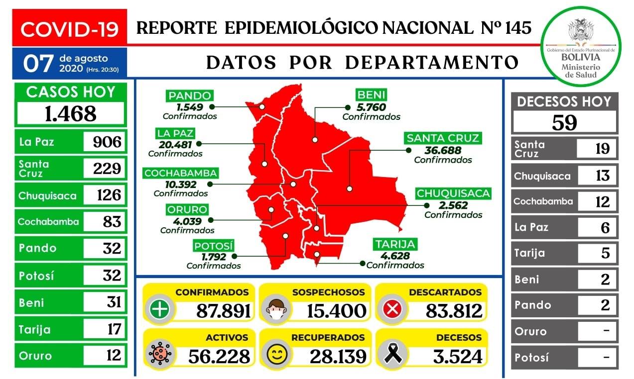 Lee más sobre el artículo El Ministerio de Salud anuncia 1.468 nuevos casos positivos de Coronavirus hasta este viernes . Existen 87.891 casos positivo, 28.139 recuperados y 3.524 decesos por COVID19 en Bolivia.