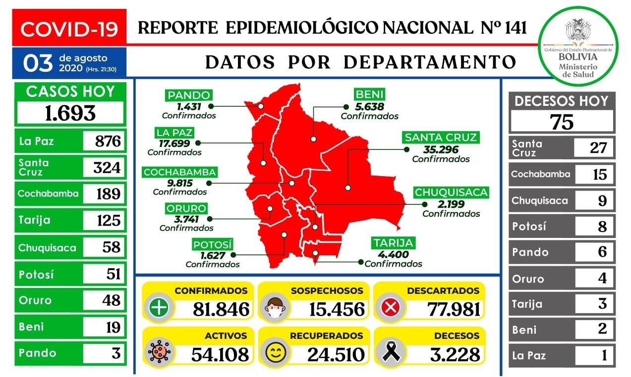 Lee más sobre el artículo Ministerio de Salud anuncia 1.693 nuevos casos positivos de Coronavirus . Existen 81.846 casos positivos, 24.510 recuperados y 3.228 decesos por covid -19 en Bolivia.