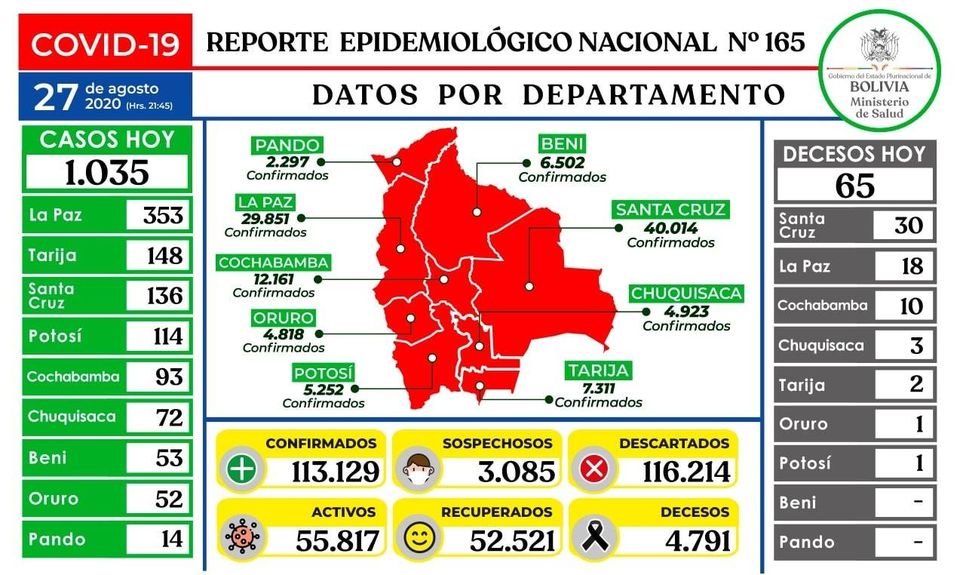 Lee más sobre el artículo Ministerio de Salud anuncia 1.035 nuevos casos positivos de Coronavirus. Existen 113.129 casos positivos (55.817 activos), 52.521 recuperados y 4.791 decesos en Bolivia.