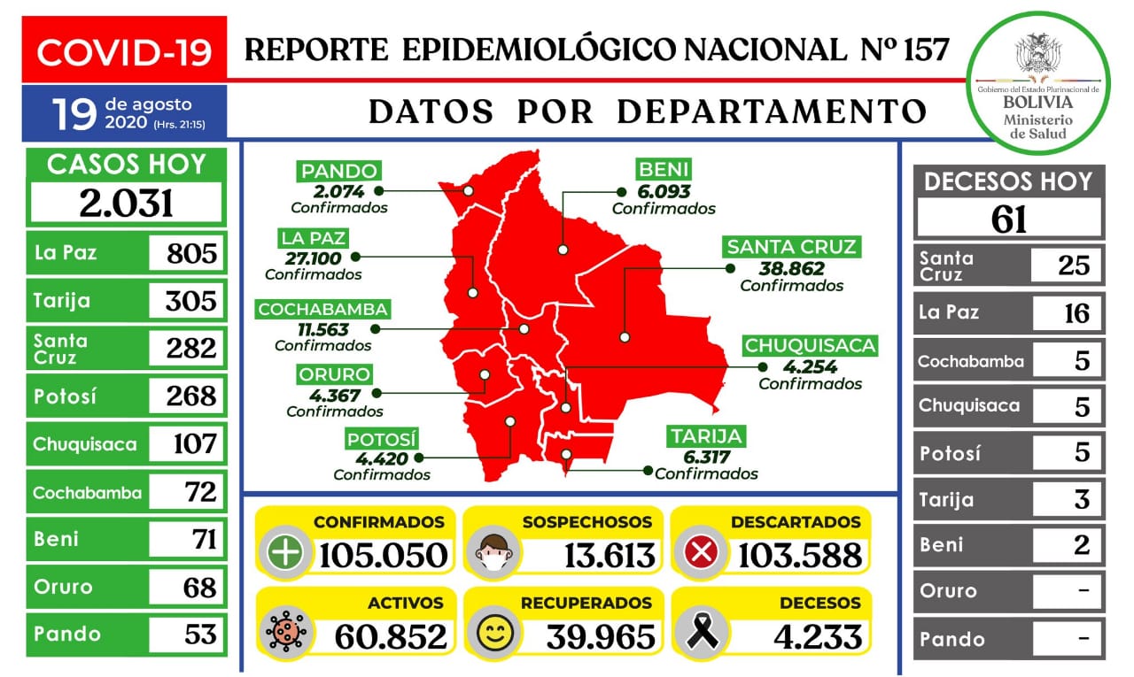 Lee más sobre el artículo Ministerio reporta 2.031 nuevos casos y Bolivia supera los 105 mil contagios de coronavirus